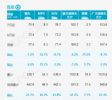 7月汽乘用车销量150万辆下降6.2% 自主品牌涨20%