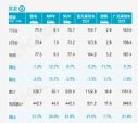 7月汽乘用车销量150万辆下降6.2% 自主品牌涨20%