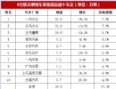 2021年7月汽车厂商销量榜 车企乘用车销量十强榜单