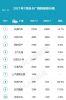 长城占45% 2021年7月皮卡厂商销量排行榜