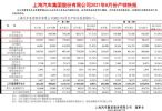 同比下降10.08% 上汽大众8月销量12.3万辆