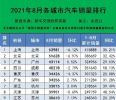 北上广领先 8月全国各城市汽车销量排行榜
