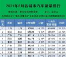 北上广领先 8月全国各城市汽车销量排行榜