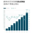 蔚来汽车9月销量公布：超万辆达到10628辆