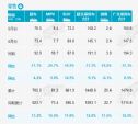 跌幅创新高 9月乘用车销量158.2万辆 同比下降17.3% 