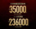 再创新高 一汽红旗10月销量突破3.5万辆