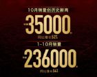 再创新高 一汽红旗10月销量突破3.5万辆