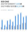 理想汽车10月销量7649辆 今年累计交车62919辆