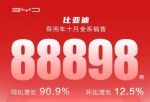 比亚迪汽车10月销量达88898辆 同比增长90.9％