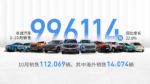 长城汽车10月销量11.2万辆 哈弗H6卖了27341辆