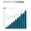 重上万辆大关 蔚来汽车11月销量达10878辆