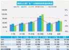 11月汽车销量快报，预计乘用车销量183.5万辆下降12%