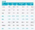 11月汽车销量公布，乘用车销量181.6万辆，下跌12.7%