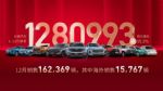 长城汽车2021年12月销量16.24万辆 全年128.10万辆