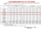 上汽通用五菱12月销量21.6万辆 全年销量166万辆