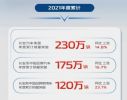 长安中国品牌汽车2021年全年销量175万辆 增长16.7%