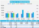 2022年1月汽车销量快报 上半月乘用车销量增长2%