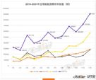 2021年全球销量榜：特斯拉94万辆夺冠 小鹏汽车上榜