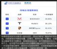 新能源汽车保值率排行 第一名你猜不到