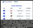 新能源汽车保值率排行 第一名你猜不到