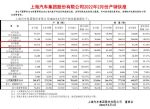 上汽乘用车2月销量64407辆 同比大涨114.7%