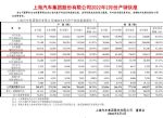 上汽通用五菱2月销量66000辆 环比下跌40%