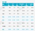 2月乘用车销量124.6万辆 同比增4.2% 环比降40%