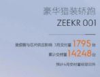 极氪汽车3月销量仅1795辆 一季度14248辆