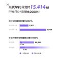 小鹏汽车2022年3月销量15414辆 同比增长202%