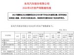 东风汽车3月销量15043辆 同比下降34.92% 新能源2062辆