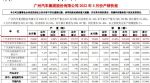 广汽本田2022年3月销量76833辆 同比增长21.46%