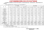 上汽集团3月销量443845辆，同比下降 9.94%