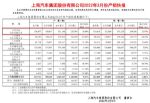 上汽大众3月销量11.0万辆 同比下降2.21%