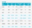 乘联会：3月汽车销量157.9万辆 同比下跌10.5%