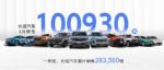 长城汽车3月销售100,930辆 海外销售10,535辆 销售占比达10.4%