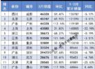 3月城市汽车销量排行榜 你的城市卖了多少辆？