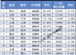 3月城市汽车销量排行榜 你的城市卖了多少辆？