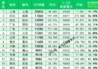 2022年3月城市新能源汽车销量排行榜完整版