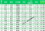 2022年3月城市新能源汽车销量排行榜完整版