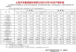上汽集团4月销量166552辆 同比大跌60.30%