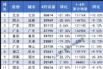 4月全国城市汽车销量排行榜 仅35城环比增长