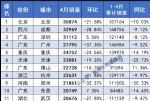 4月全国城市汽车销量排行榜 仅35城环比增长