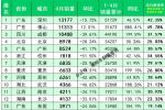 2022年4月全国各城市新能源汽车销量排行榜