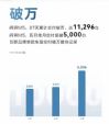 AITO问界汽车5月销量5006辆 累计11296辆