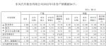 东风汽车5月销量9160辆 同比下跌46.74%