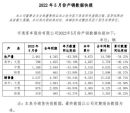 宇通客车5月销量2237辆 同比减少51.34%