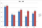 5月汽车销量预计135.4万辆，环比增长30%