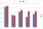 5月汽车销量预计135.4万辆，环比增长30%