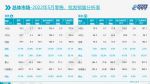 乘联会：5月乘用车销量135.4万辆，同比下降16.9%