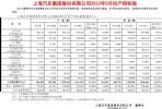 上汽集团2022年5月销量36.4万辆 同比下降10.61%